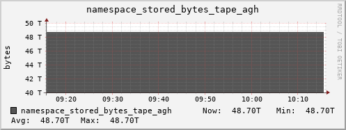 db1.mgmt.grid.surfsara.nl namespace_stored_bytes_tape_agh