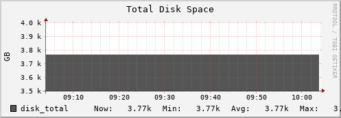 db1.mgmt.grid.surfsara.nl disk_total