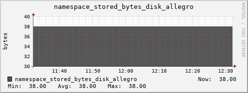 db1.mgmt.grid.surfsara.nl namespace_stored_bytes_disk_allegro