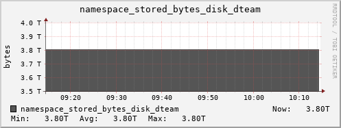 db1.mgmt.grid.surfsara.nl namespace_stored_bytes_disk_dteam