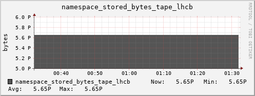 db1.mgmt.grid.surfsara.nl namespace_stored_bytes_tape_lhcb