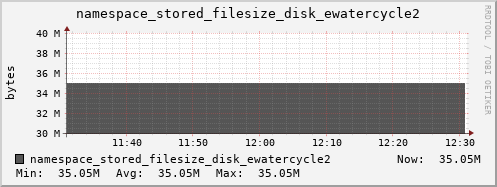 db1.mgmt.grid.surfsara.nl namespace_stored_filesize_disk_ewatercycle2