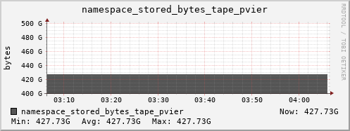 db1.mgmt.grid.surfsara.nl namespace_stored_bytes_tape_pvier