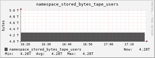 db1.mgmt.grid.surfsara.nl namespace_stored_bytes_tape_users