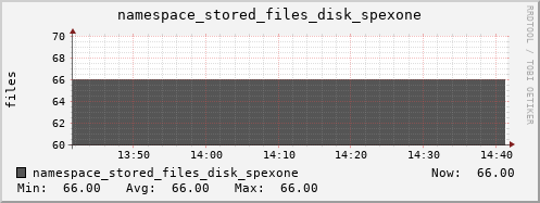 db1.mgmt.grid.surfsara.nl namespace_stored_files_disk_spexone