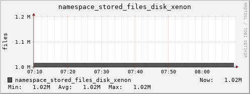 db1.mgmt.grid.surfsara.nl namespace_stored_files_disk_xenon