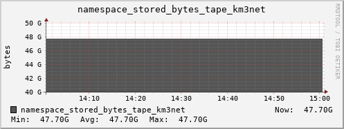 db1.mgmt.grid.surfsara.nl namespace_stored_bytes_tape_km3net