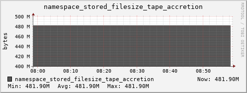 db1.mgmt.grid.surfsara.nl namespace_stored_filesize_tape_accretion