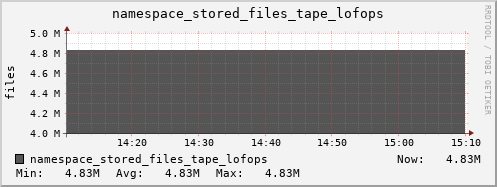 db1.mgmt.grid.surfsara.nl namespace_stored_files_tape_lofops