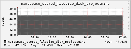 db1.mgmt.grid.surfsara.nl namespace_stored_filesize_disk_projectmine