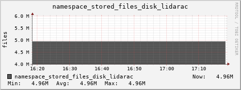 db1.mgmt.grid.surfsara.nl namespace_stored_files_disk_lidarac