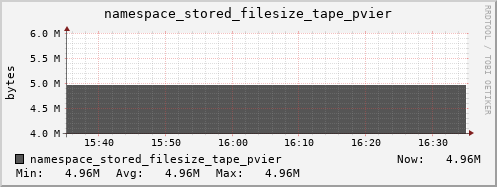 db1.mgmt.grid.surfsara.nl namespace_stored_filesize_tape_pvier