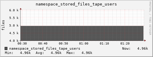 db1.mgmt.grid.surfsara.nl namespace_stored_files_tape_users