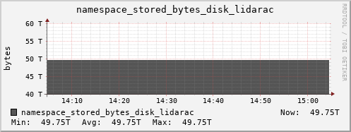 db1.mgmt.grid.surfsara.nl namespace_stored_bytes_disk_lidarac