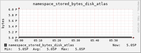 db1.mgmt.grid.surfsara.nl namespace_stored_bytes_disk_atlas