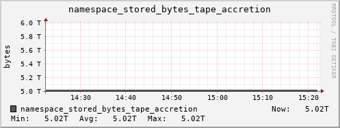 db1.mgmt.grid.surfsara.nl namespace_stored_bytes_tape_accretion