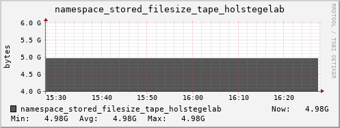 db1.mgmt.grid.surfsara.nl namespace_stored_filesize_tape_holstegelab