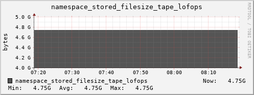 db1.mgmt.grid.surfsara.nl namespace_stored_filesize_tape_lofops