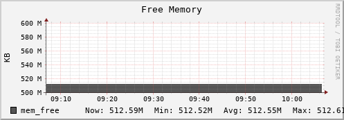 db1.mgmt.grid.surfsara.nl mem_free