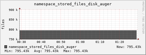 db1.mgmt.grid.surfsara.nl namespace_stored_files_disk_auger