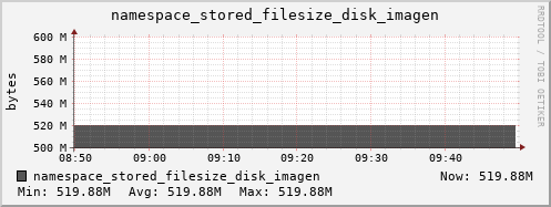 db1.mgmt.grid.surfsara.nl namespace_stored_filesize_disk_imagen
