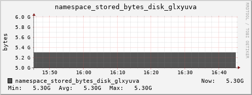 db1.mgmt.grid.surfsara.nl namespace_stored_bytes_disk_glxyuva