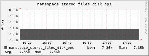 db1.mgmt.grid.surfsara.nl namespace_stored_files_disk_ops