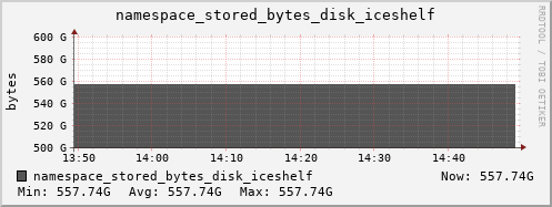 db1.mgmt.grid.surfsara.nl namespace_stored_bytes_disk_iceshelf