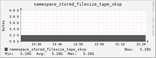 db1.mgmt.grid.surfsara.nl namespace_stored_filesize_tape_sksp