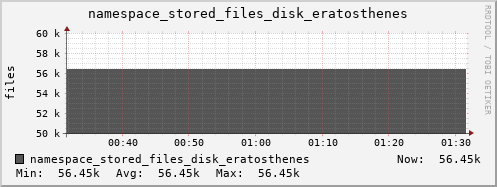 db1.mgmt.grid.surfsara.nl namespace_stored_files_disk_eratosthenes