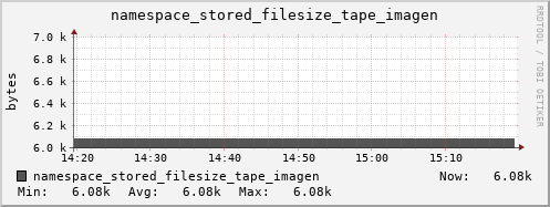 db1.mgmt.grid.surfsara.nl namespace_stored_filesize_tape_imagen