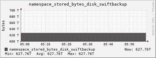 db1.mgmt.grid.surfsara.nl namespace_stored_bytes_disk_swiftbackup