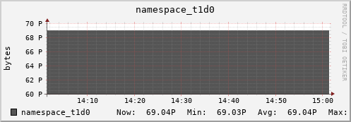 db1.mgmt.grid.surfsara.nl namespace_t1d0