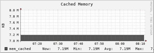 db1.mgmt.grid.surfsara.nl mem_cached