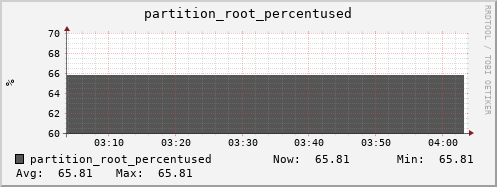 db1.mgmt.grid.surfsara.nl partition_root_percentused
