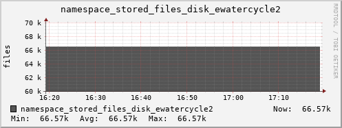 db1.mgmt.grid.surfsara.nl namespace_stored_files_disk_ewatercycle2