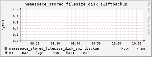 db1.mgmt.grid.surfsara.nl namespace_stored_filesize_disk_swiftbackup