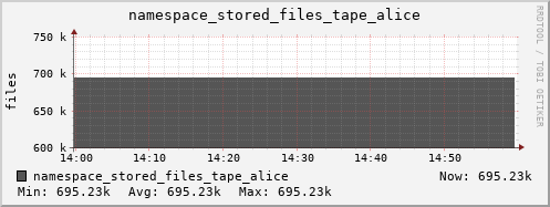 db1.mgmt.grid.surfsara.nl namespace_stored_files_tape_alice