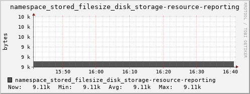 db1.mgmt.grid.surfsara.nl namespace_stored_filesize_disk_storage-resource-reporting