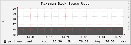 db1.mgmt.grid.surfsara.nl part_max_used