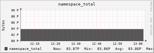 db1.mgmt.grid.surfsara.nl namespace_total