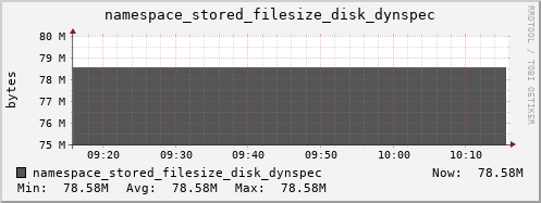 db1.mgmt.grid.surfsara.nl namespace_stored_filesize_disk_dynspec