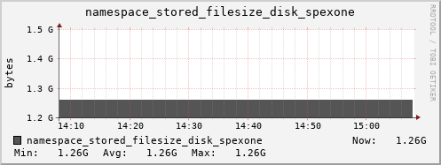db1.mgmt.grid.surfsara.nl namespace_stored_filesize_disk_spexone