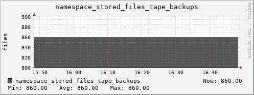 db1.mgmt.grid.surfsara.nl namespace_stored_files_tape_backups