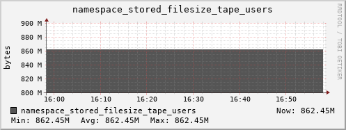 db1.mgmt.grid.surfsara.nl namespace_stored_filesize_tape_users