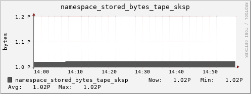 db1.mgmt.grid.surfsara.nl namespace_stored_bytes_tape_sksp