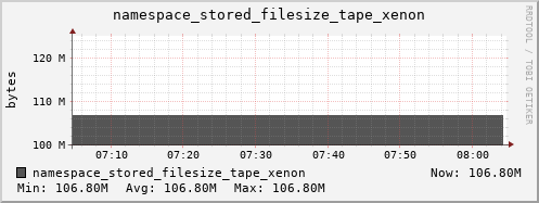 db1.mgmt.grid.surfsara.nl namespace_stored_filesize_tape_xenon