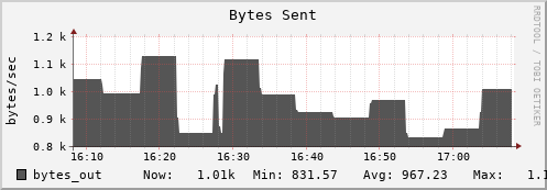 db1.mgmt.grid.surfsara.nl bytes_out