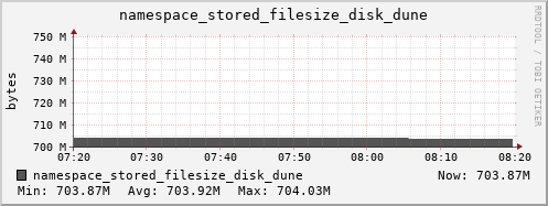 db1.mgmt.grid.surfsara.nl namespace_stored_filesize_disk_dune