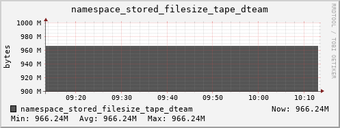 db1.mgmt.grid.surfsara.nl namespace_stored_filesize_tape_dteam